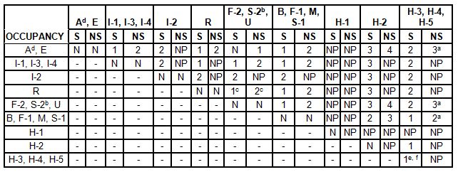 Fire Separation Table