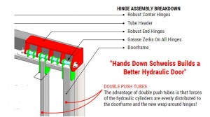 Schweiss Doors New Wrap Around Hinge