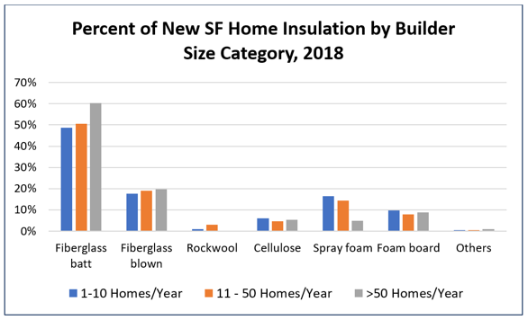 What Home Builders Use for Insulation