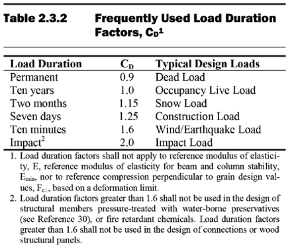 Load Duration Factor in Wood Design