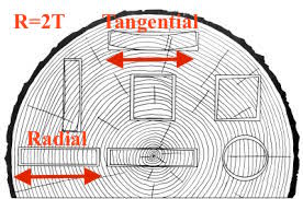 Figure 4-3 from the Wood Handbook, FPL-GTR-190