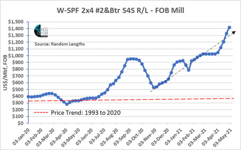 Is Western SPF at $2000 Just Around the Corner?