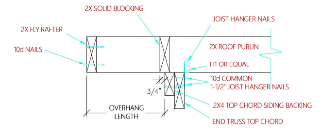 Endwall Overhangs, Foundation Insulation, and Sloping Ground