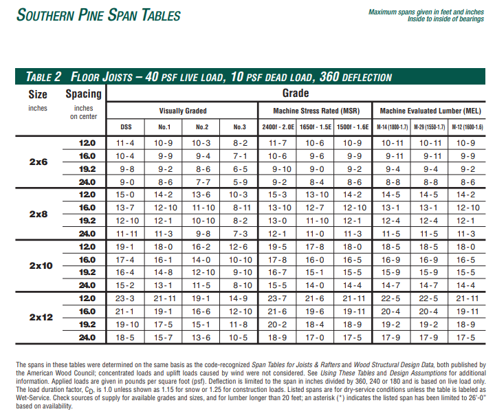 Pool Insulation Span Tables For Floor