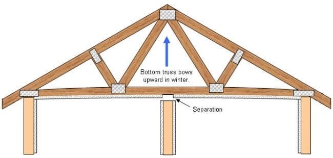 Avoiding Interior Ceiling Corners Cracking