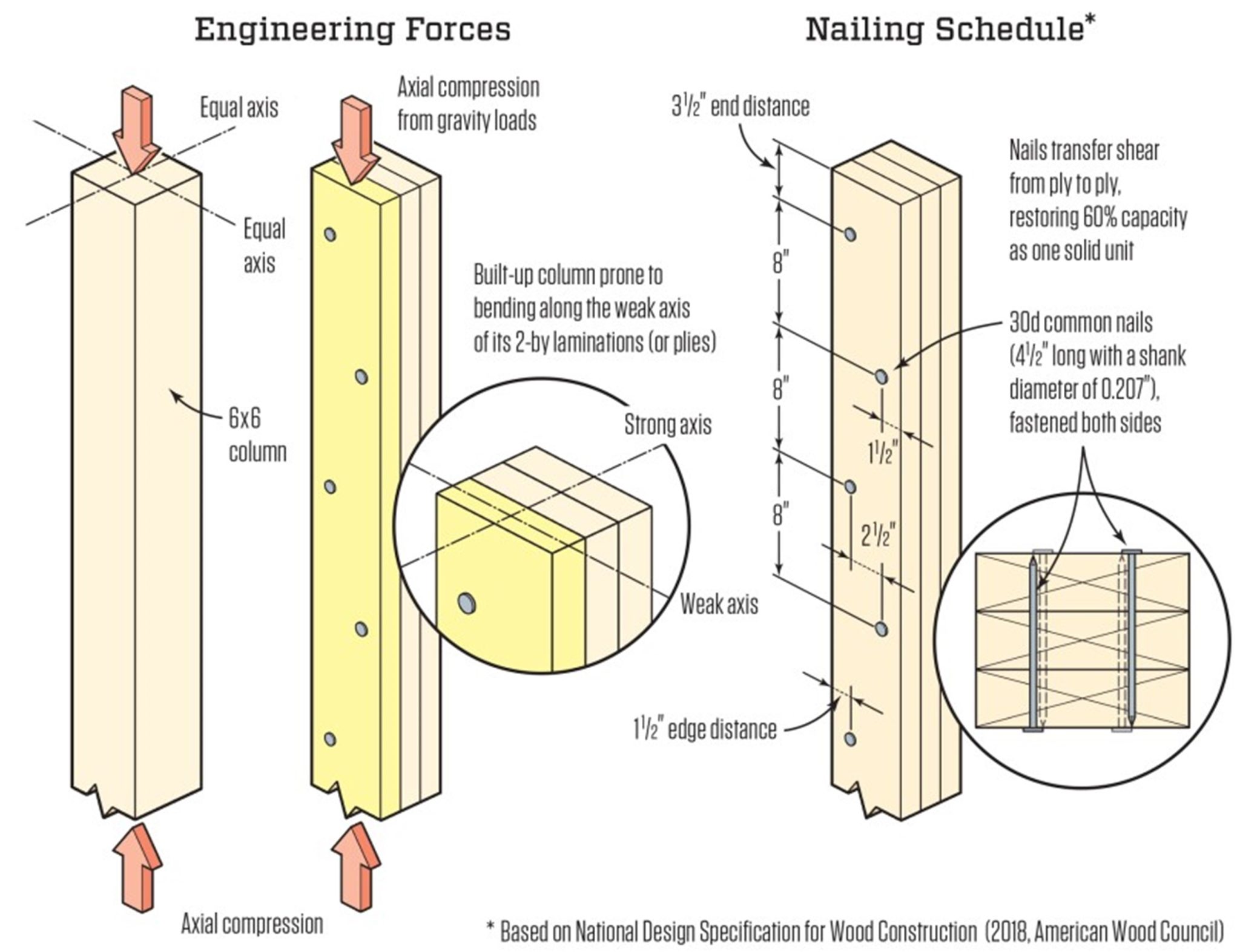 Solidsawn vs. Builtup Column Strength Hansen Buildings