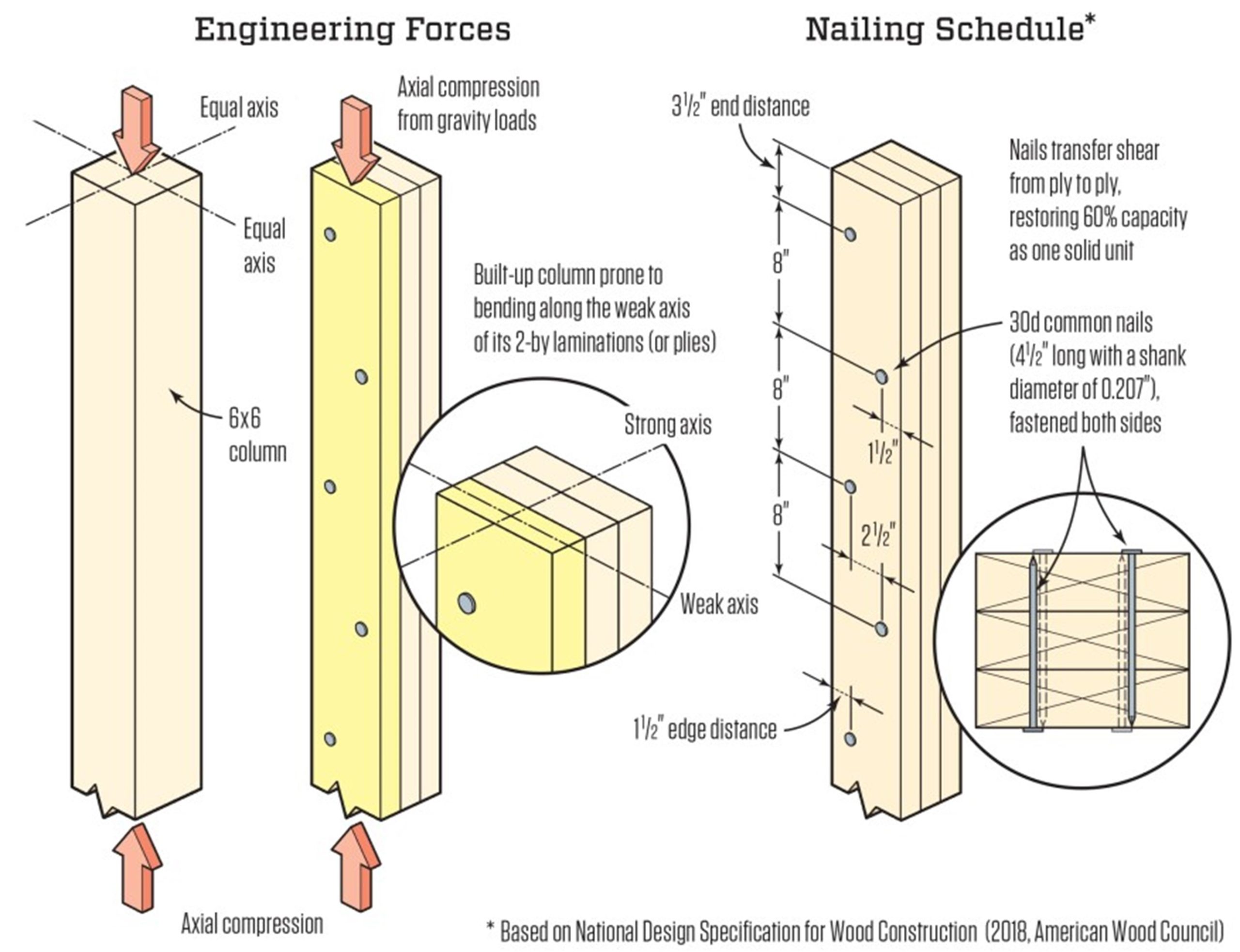 Solid-sawn vs. Built-up Column Strength